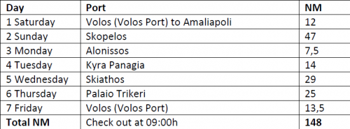 Sporades itineraries 1