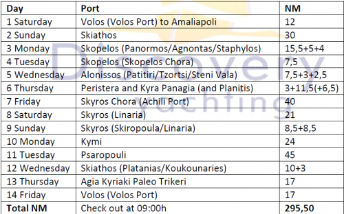 Sporades itineraries 5