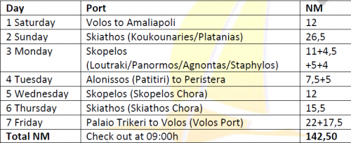 Sporades itineraries 2