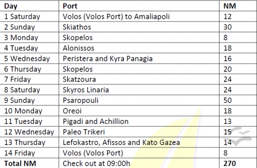 Sporades itineraries 4